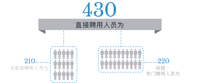 430 cin